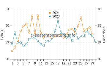 Températures de l'eau à Tintafor en novembre