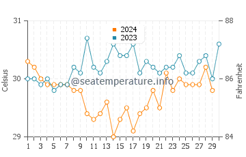 Temperatura da água na Ilha de Tintipan em novembro