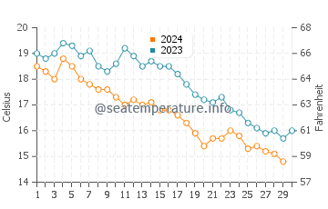 Tirebolu water temp chart in November