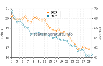 Temperature dell'acqua a Tirrenia a novembre