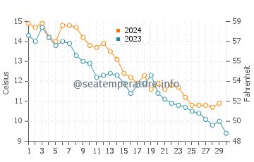 Tisbury water temp chart in November