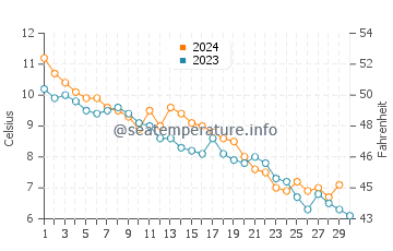 Temperature dell'acqua a Tisvilde a novembre