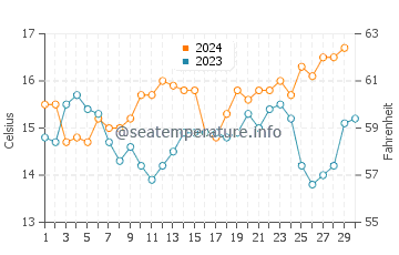 Titahi Bay water temp chart in November