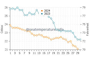 Temperatura del agua en Titreengel en noviembre
