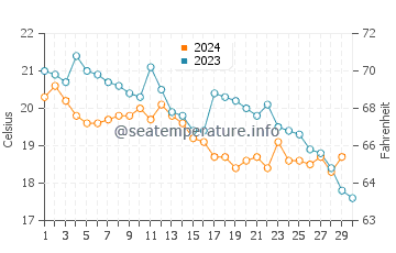 Températures de l'eau à Tivat en novembre