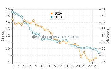 Tiverton water temp chart in November