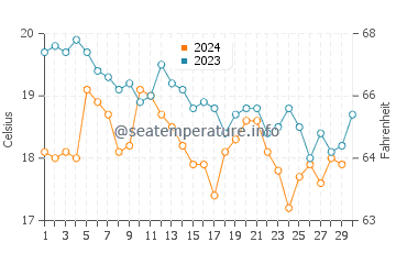 Températures de l'eau à Tizgane en novembre