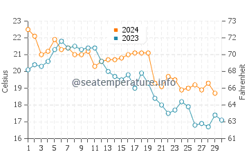 Toba water temp chart in November