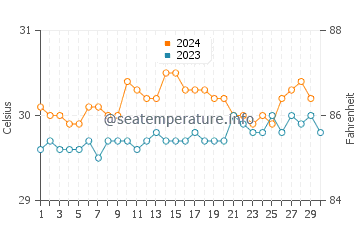Températures de l'eau à Tobelo en novembre
