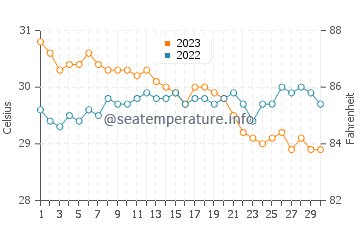 Toboso water temp chart in November