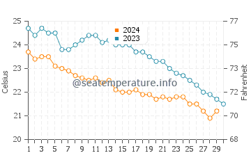 Températures de l'eau à Tobruk en novembre