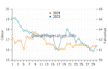 Tocha water temp chart in November