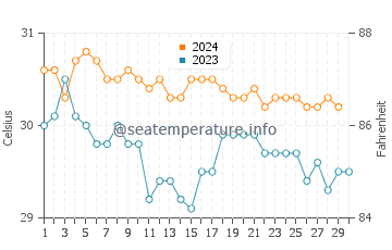Wassertemperatur Tofol im November
