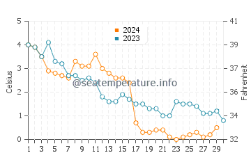 Togiak water temp chart in November