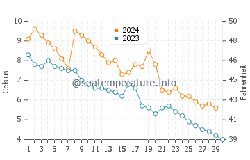 Temperature dell'acqua a Toila a novembre