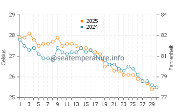 Temperatura del agua en Tokashiki en noviembre