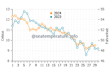 Temperature dell'acqua a Tokeland a novembre