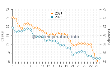Températures de l'eau à Tokushima en novembre