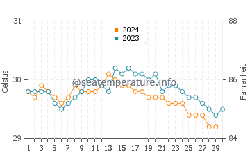 Temperatura vode u Tolitoli u studenom
