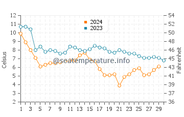 Tolkmicko water temp chart in November