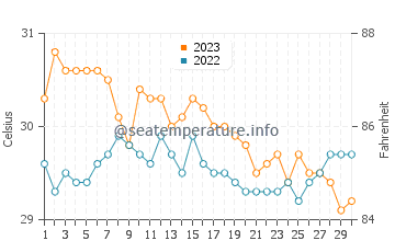 Températures de l'eau à Tolosa en novembre