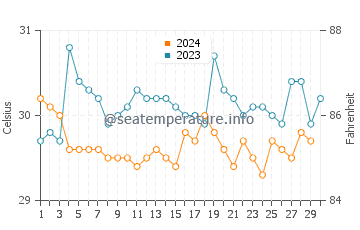 Temperatura da água em Tolu em novembro