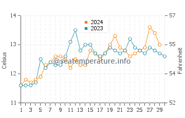 Tomahawk Beach water temp chart in November