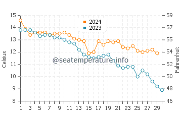Tomakomai water temp chart in November