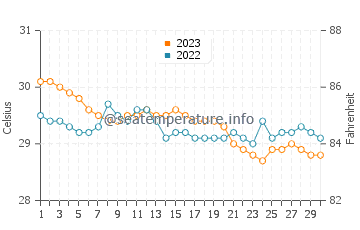 Tomas Oppus water temp chart in November