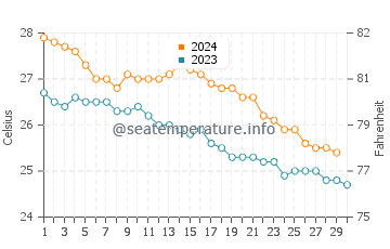 Tomigusuku water temp chart in November