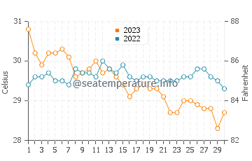 Tominhao water temp chart in November