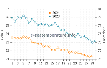 Températures de l'eau à Tomuk en novembre