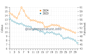 Temperature dell'acqua a Tonawanda a novembre