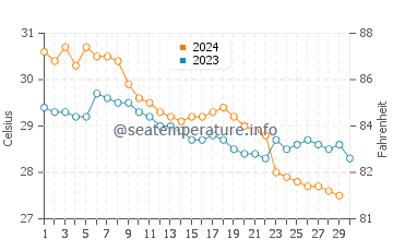 Tondi water temp chart in November