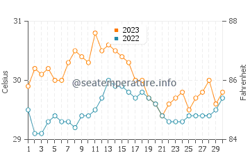 Tondol water temp chart in November