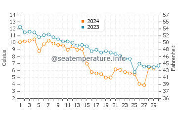 Temperature dell'acqua a Toney River a novembre