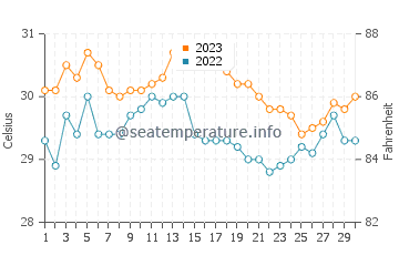 Tongouson water temp chart in November