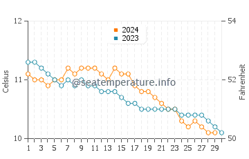 Tongue water temp chart in November