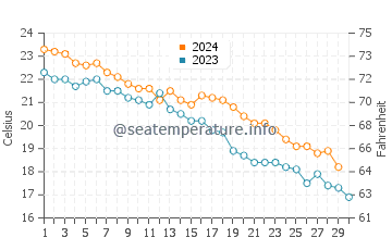 Tonosho water temp chart in November