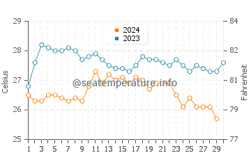 Temperatura da água em Tonsupa em novembro