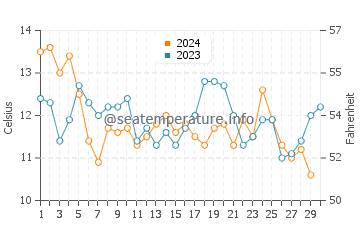Températures de l'eau à Topocalma en novembre