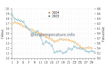 Temperature dell'acqua a Topola a novembre