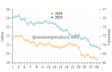 Températures de l'eau à Torba en novembre
