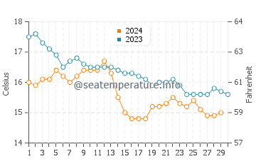 Torimbia beach water temp chart in November