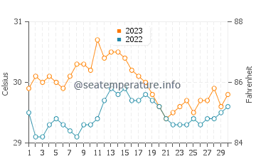 Températures de l'eau à Toritori en novembre