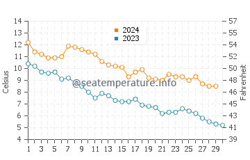 Temperature dell'acqua a Toronto Islands a novembre