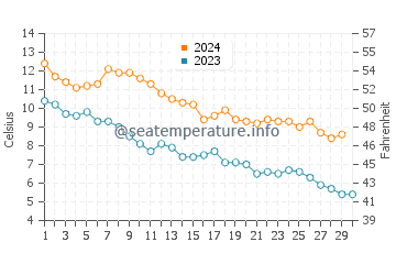 Toronto water temp chart in November