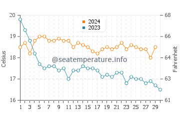 Températures de l'eau à Torralta en novembre