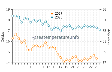 Wassertemperatur Torrance im November