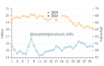 Torre de Benagalbon water temp chart in November